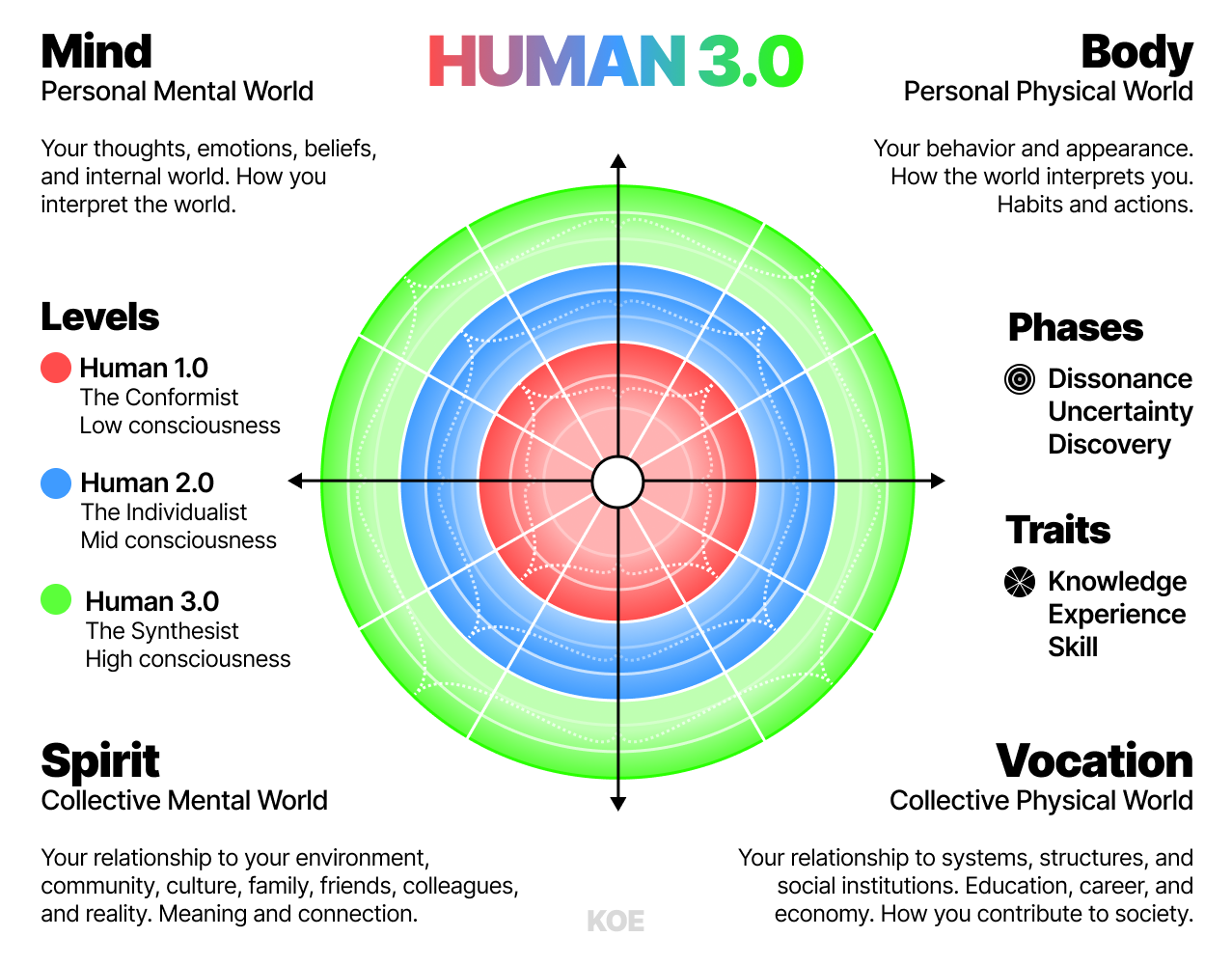 The Human 3.0 graph